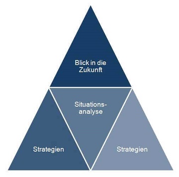 Wachstumsberater Strategie